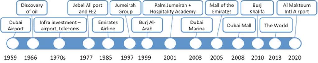 coming to Dubai each year (Davidson, 1998). At the turn of the millennium, Dubai s tourism cluster began growing at an even faster pace.
