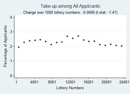 Figure 3: Take-up Rates across Lottery Numbers Notes: Each bubble