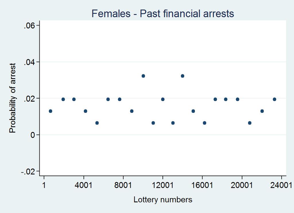 Figure 6: Test of Randomization: Distribution of Pre-Lottery Characteristics for Females (a) Crime History (b) Demographics Notes: Each bubble represents the
