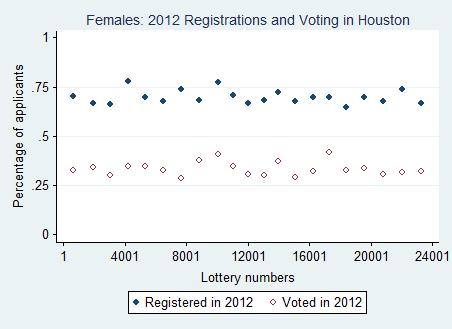 Figure 7: Test for Attrition - Likelihood of Voter Registration and Voting in Houston in 2012 across Lottery Numbers Notes: Each bubble represents the