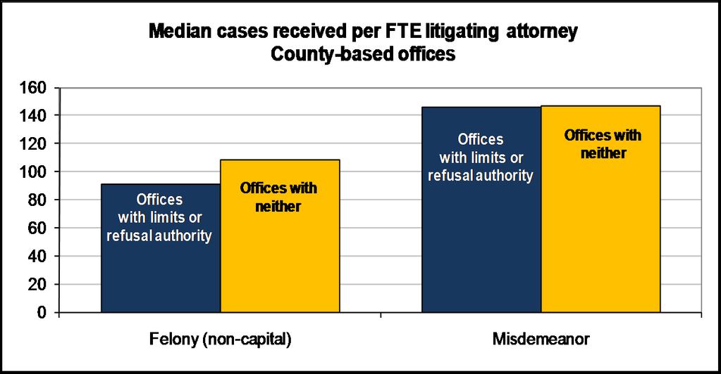County-based offices with either caseload limits or