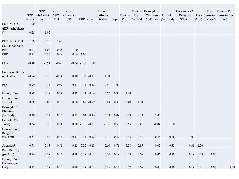 Table 2.1. Correlation Matrix In the economic data, the GDP per inhabitant is used in the regression analysis.