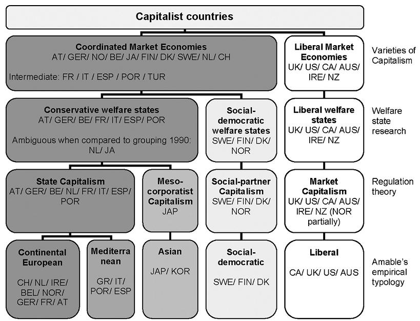 Varieties of capitalism and welfare state regimes (Esping-
