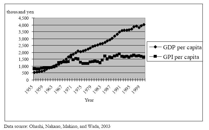 Figure 2 shows GDP per capita and GPI from 1955 to 1999. Although the GDP growth is traced as an upward-moving curve, the GPI growth is traced as a relatively flat line.