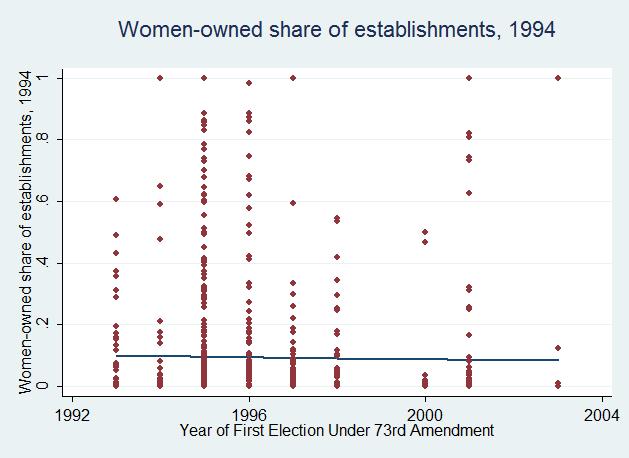 Fig. 3: Figure 2 at the state-industry level 1994 women's ownership and entrepreneurship versus timing of state-level implementations Trend line: -0.00064 (0.00047) Trend line: -0.00030+++ (0.