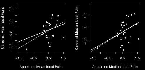 Figure 3. Relationship between Careerists and Appointees Within Agencies: All agencies with more than 20 respondents are included.