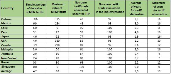 The Trans-Pacific Partnership Agreement (TPP): SP/SRATCE-TPP-ICIPALC/DT N 2-16 Challenges and Possibilities for Latin America and the Caribbean 105 TABLE 1 Synthesis of schedules for elimination