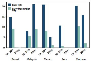The Trans-Pacific Partnership Agreement (TPP): SP/SRATCE-TPP-ICIPALC/DT N 2-16 Challenges and Possibilities for Latin America and the Caribbean 125 FIGURE 3 Tariffs above 10% that will immediately