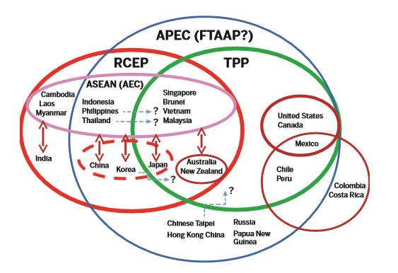Permanent Secretariat 70 Extra-Regional Relations i) Expansion by an Agreement: the TPP or the RCEP evolves towards the FTAAP; one of which is the framework to which the other has to adapt ii)