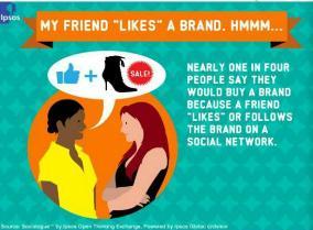 would buy a brand because a friend «likes» or follow the brand