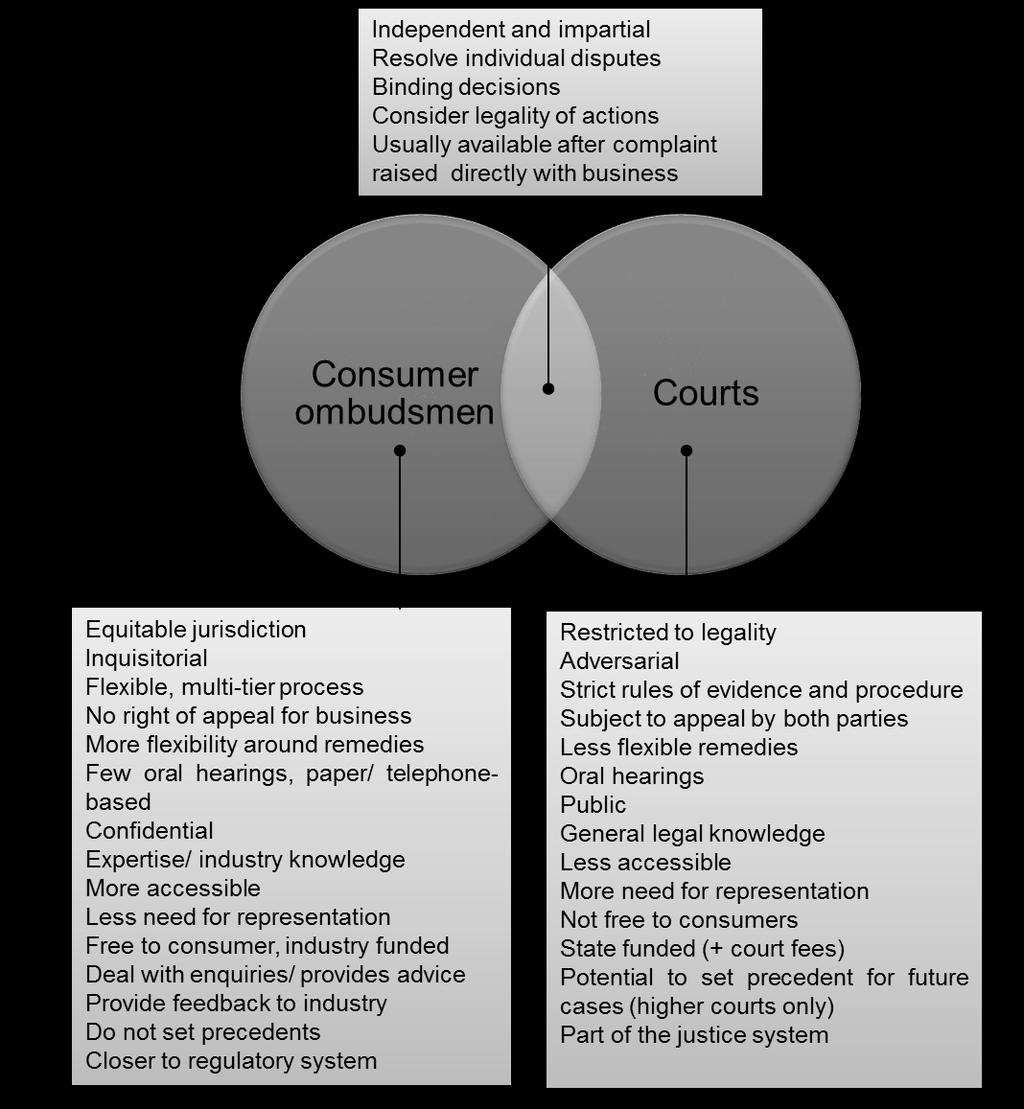 Comparison 1: consumer ombudsmen and courts Of the various areas that require distinction, this is perhaps the most straightforward and least contentious.
