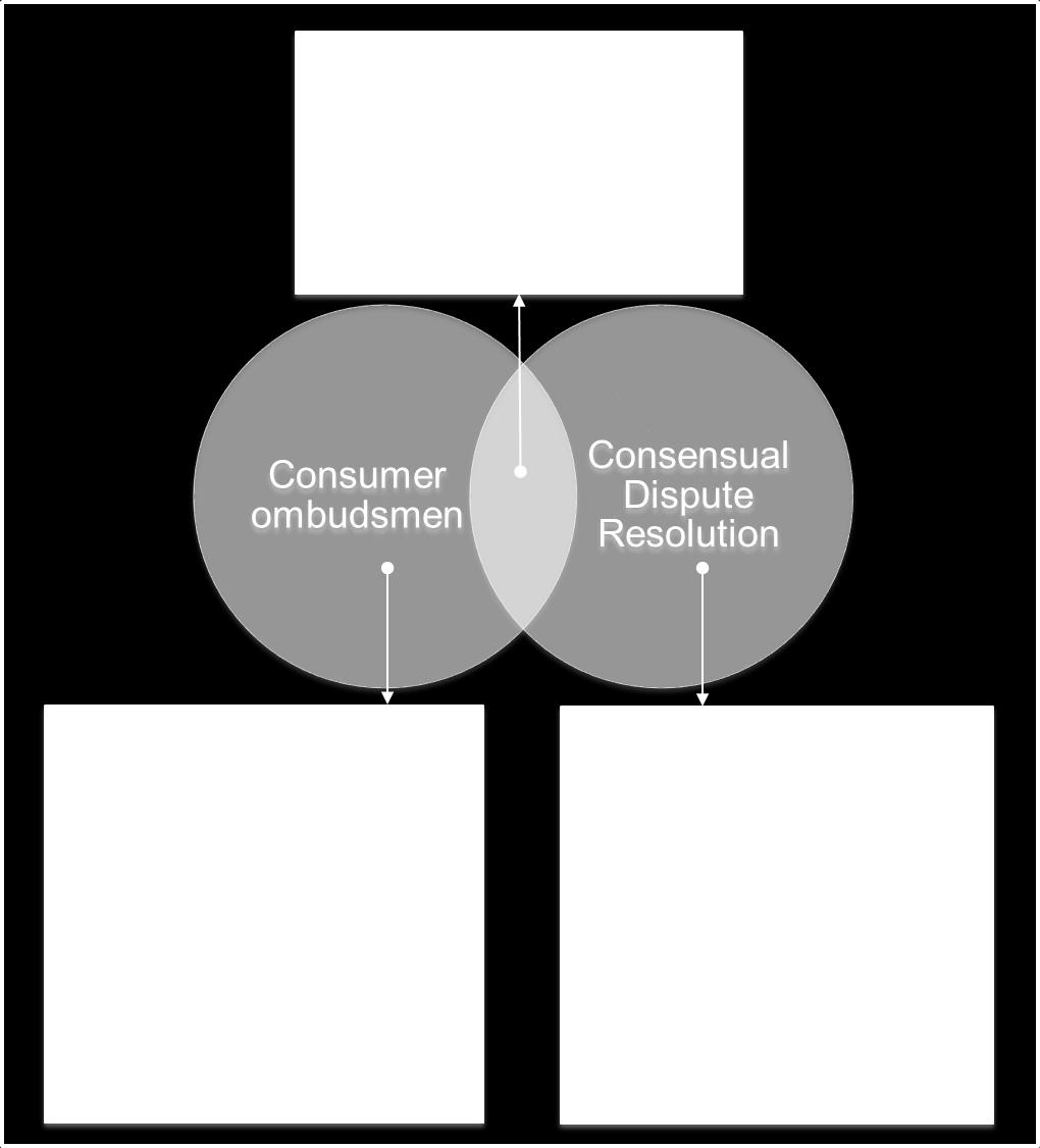 Comparison 2: consumer ombudsmen and consensual dispute resolution Consensual dispute resolution is equated here with non-adjudicative dispute resolution and defined as a form of dispute resolution