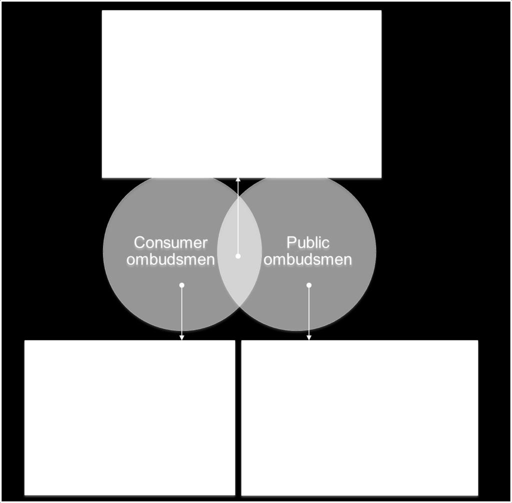 Comparison 4: consumer ombudsmen and public ombudsmen As noted above, much discussion has been generated in the academic literature, and amongst practitioners, with regard to the development of