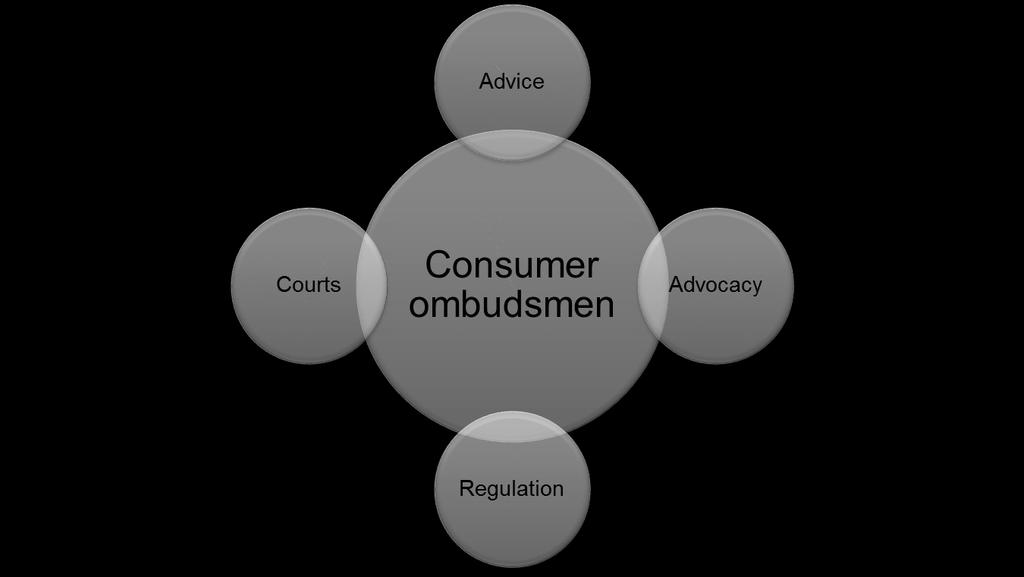 Figure 5: the domain of consumer ombudsmen in the consumer protection landscape The extent to which consumer ombudsmen replicate functions performed by other aspects of the consumer protection can be