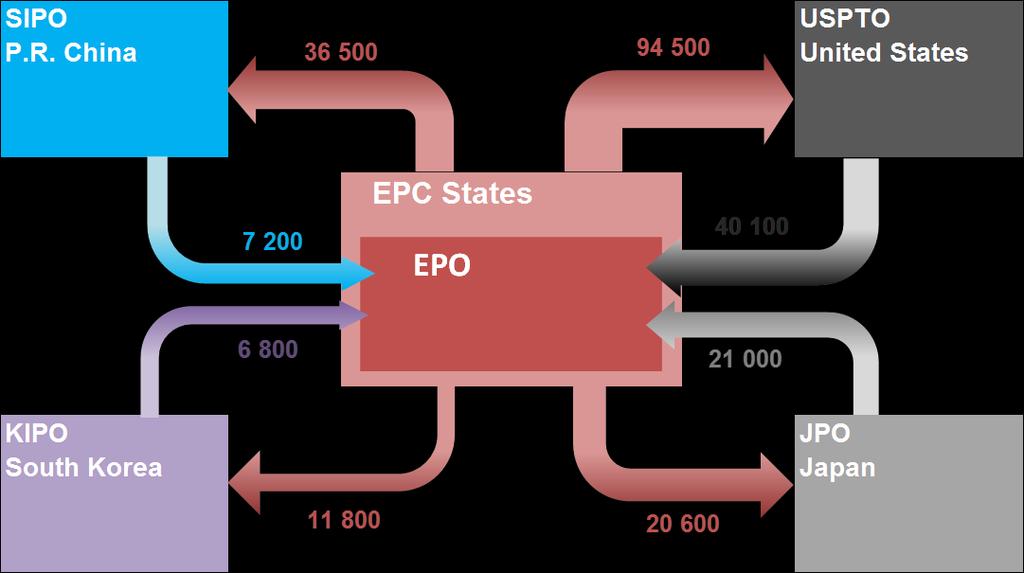 Flow of patent applications between EPO and IP5