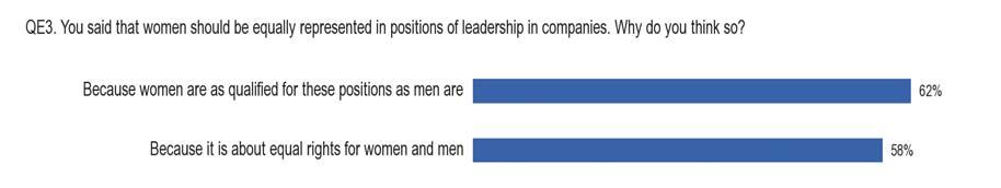 2.2 Reasons for promoting equal representation between men and women in positions of leadership in companies Europeans mention equal qualifications and equal rights most often as reasons for gender