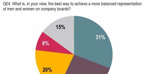 3 ACHIEVING A BALANCED REPRESENTATION OF WOMEN AND MEN ON COMPANY BOARDS This chapter will take one step further and discuss Europeans views on how to achieve a balanced representation of women and