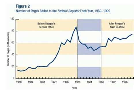 Reagan brought this trend to a standstill; between 1981 and 1989 domestic spending as a share of GDP fell from 15.3 to 12.9 percent.