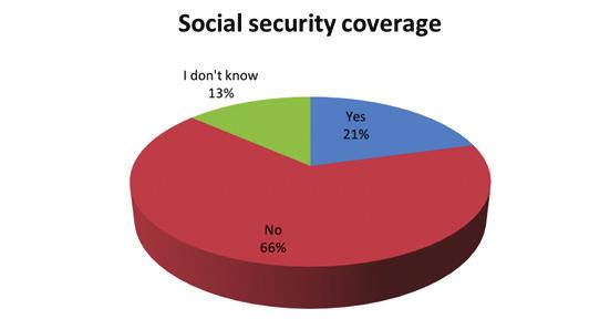 Finding # 7 The majority of Syrian respondents with work permits are not covered by social security.