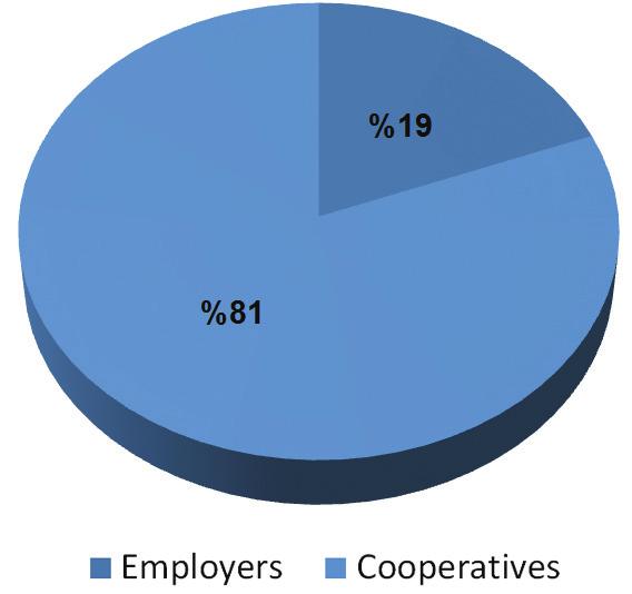 Percentages of work permits issued to Syrian refugees disaggragated by Sex Number of work permits issued to Syrian women workers disaggregated by cooperatives/employers Figure 22 and 23 The two