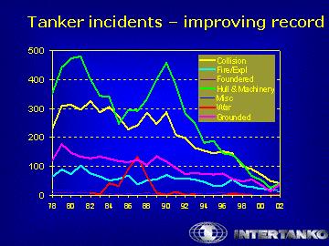 Tanker shipping is not without risks, but the