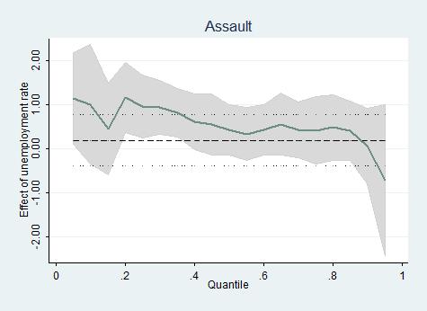 Figure 10: Effect of an increase in unemployment on assault at different quantiles Note: Solid dotted line: OLS estimate of unemployment
