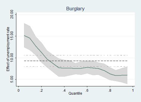 Figure 11: Effect of an increase in unemployment on burglary at different quantiles Note: Solid dotted line: OLS estimate of unemployment
