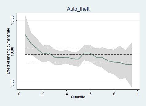 Figure 12: Effect of an increase in unemployment on auto theft at different quantiles Note: Solid dotted line: OLS estimate of unemployment