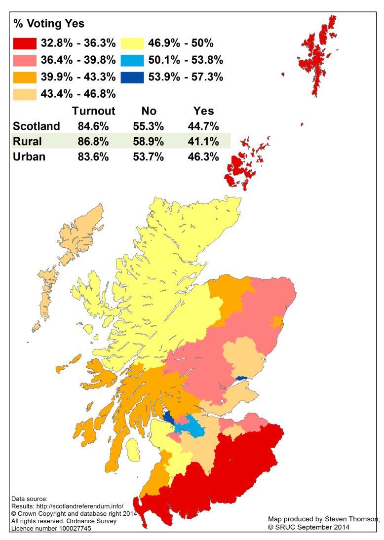 v voting patterns Figure 1 2014 Referendum rural / urban results In the 2014 independence referendum, 5. fewer voters in rural local authorities supported independence at only 41.