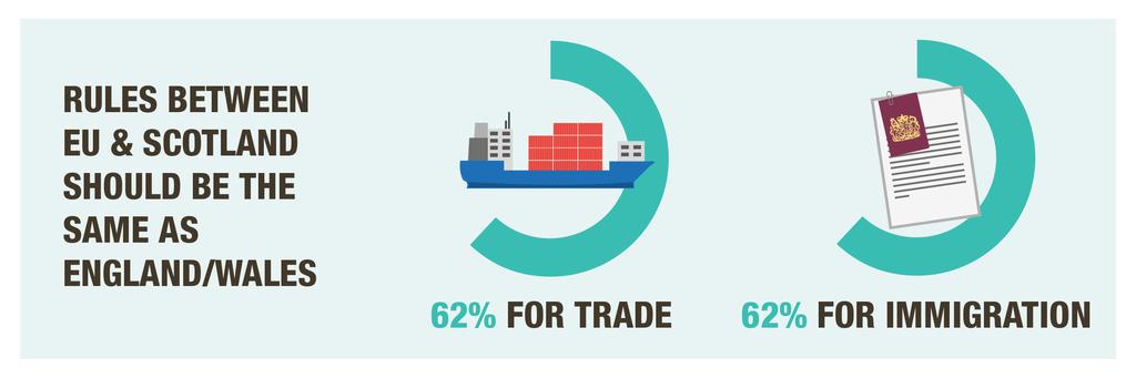 Most voters think that the rules on immigration and trade between Scotland
