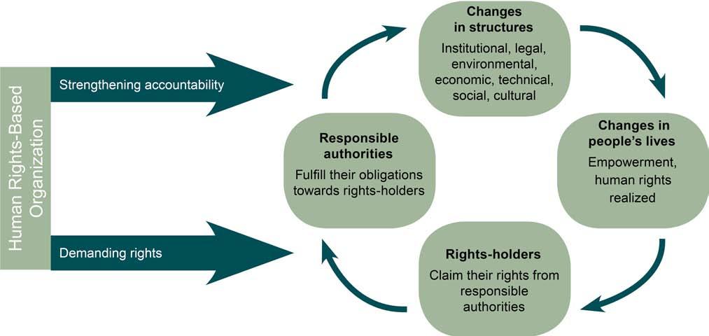 Background Rights and Responsibilities One reason the human rights framework is such a powerful mechanism for achieving social change is that every human right has a corresponding responsibility.