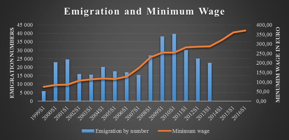 7.2 Wage growth H₂: Exit qua migration and the threat to exit have led the Latvian government and social partners to increase wage levels. Figure 5: Emigration and minimum wage 1999-2013(2016).