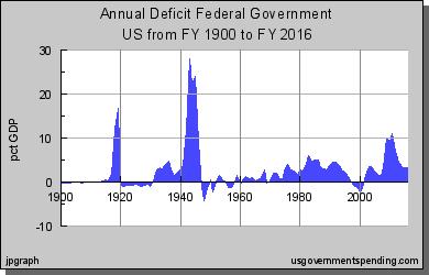 Deficits as a