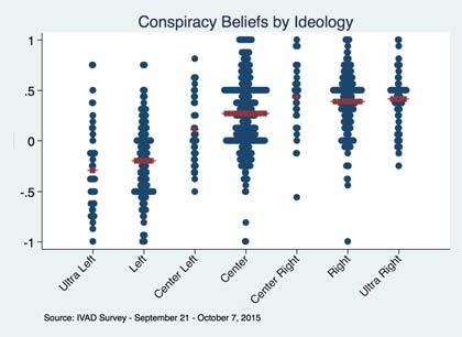Conspiracy Index by Ideology In the IVAD data, Ideology works as expected.