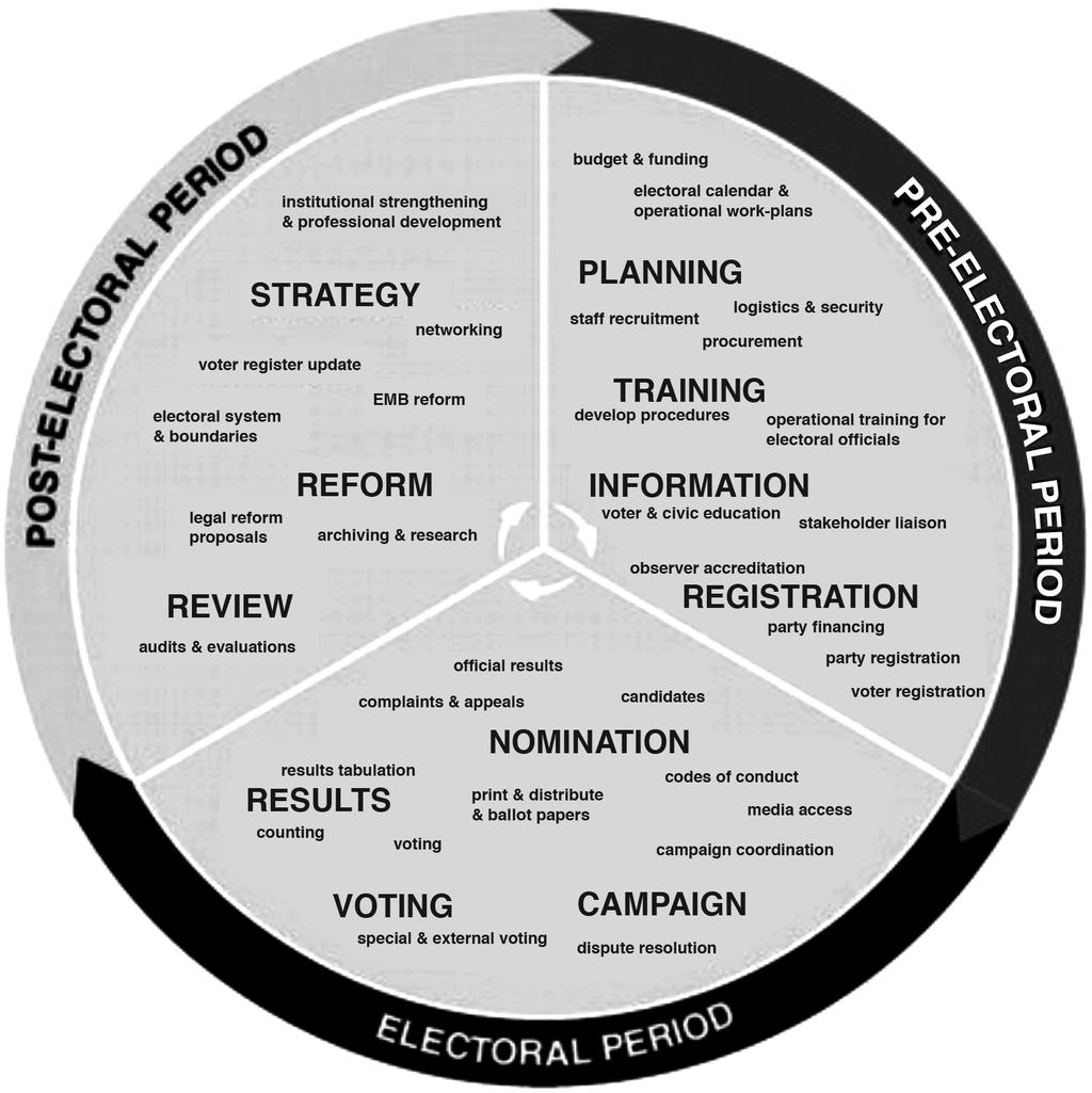FIGURE 1: The Electoral Cycle Source: IDEA/EC, 2005 The underlying logic of the electoral cycle is that electoral processes are ongoing rather than as events drawn at designated points in time.