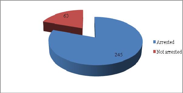 NGO Joint Statistics on Rape 2005 2006 Figure 16: Alleged offender arrested Furthermore, even though alleged offenders were arrested and brought to the legal procedure for prosecution, unofficial