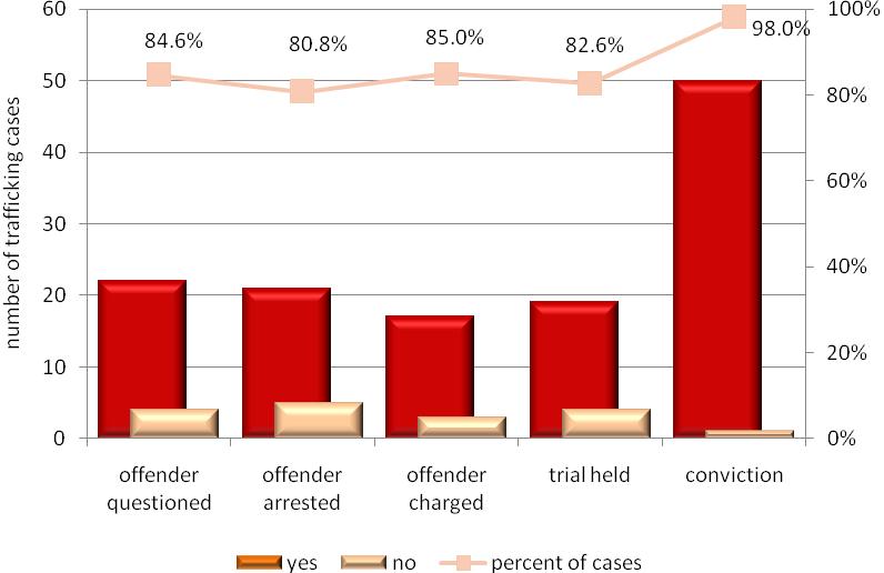 Of the 179 total reported CSE trafficking cases, 56 (31.3%) reached the trial stage, and offenders were convicted in 55 of 56 cases. The conviction rate of 98.