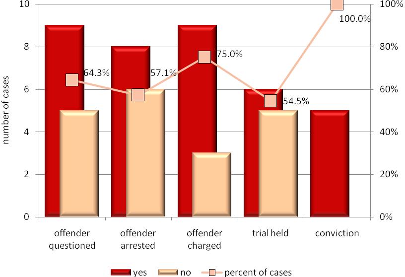 Figure 26. Number and proportion of trafficking offenders questioned, arrested, charged, prosecuted, and convicted in cases involving trafficked CSE women ( 18) 31 (Q6.1.1 Q6.2.2) Source.