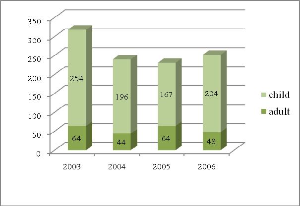 NGO Joint Statistics on Rape 2005 2006 Figure 1: Number of victims reported The number of child rape increased from 167 cases in 2005 to 204 cases in 2006.
