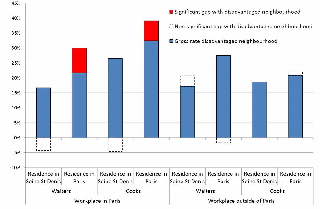 Graph 1 Gross Rate of success in disadvantaged neighbourhoods and gap between disadvantaged and non disadvantaged neighbourhoods for skilled workers 4.