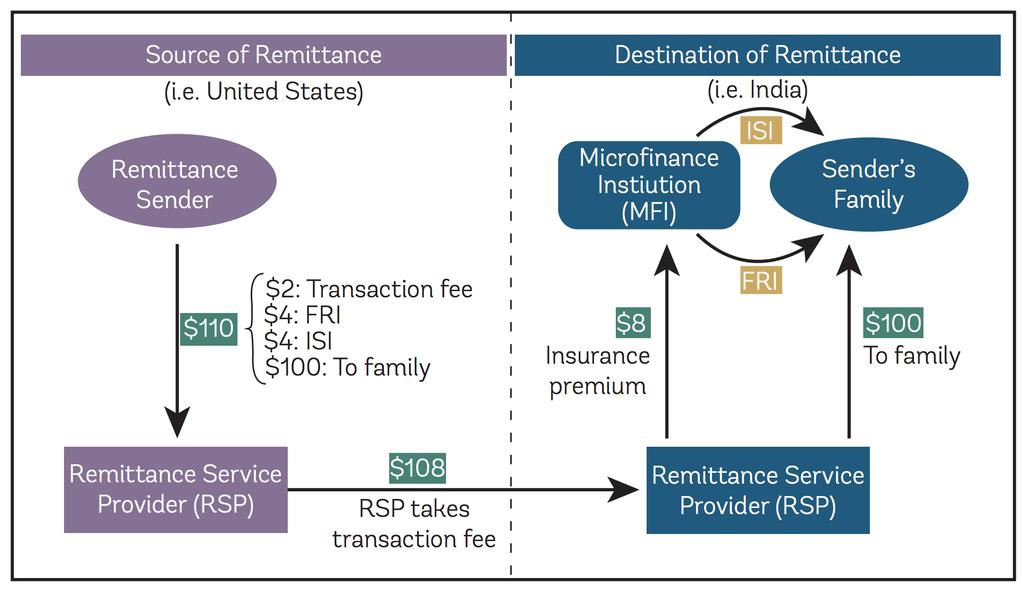 APPENDIX: SAMPLE EXECUTIVE SUMMARY Team Name: Team Pennsurance Proposal: Creating New Microinsurance Products for Remittance Service Providers in India Problem & Context Remittances represent