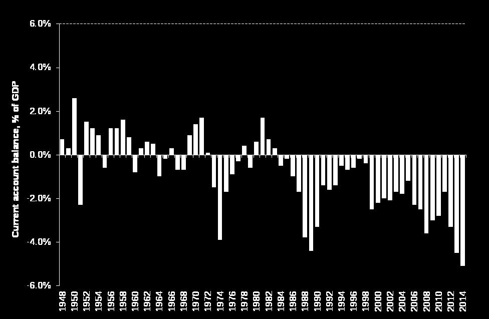 This is likely to prove permanent as UK s current account deficit is the largest in its history UK current account balance (% of GDP) Abolition of exchange
