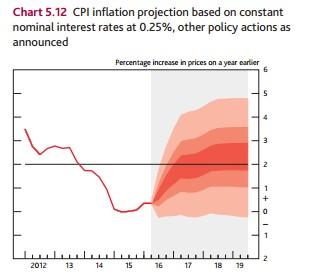 This will bring inflation back to 2% some time next year according to the