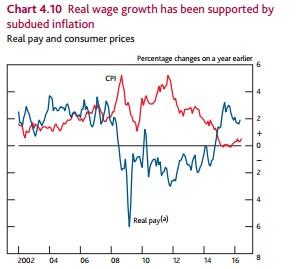 Rising inflation will largely erode real income growth unless wage