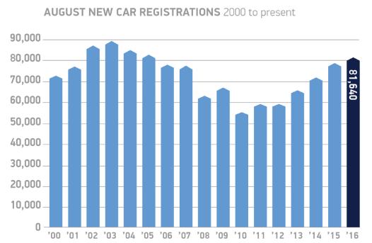 Low borrowing costs are helping new car registrations to go on growing year on year