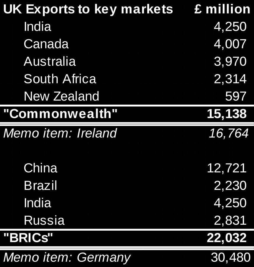 Exports to US plus China come to 60bn, less than half the 134bn to EU after which returns diminish rapidly UK exports outside the EU by destination ( billion) 50000 40000 30000 20000 10000 0 USA