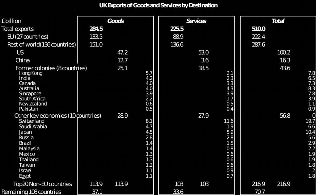 Negotiating FTAs with 20 countries, to which UK exports 114bn