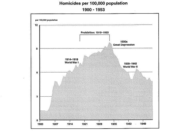 Document D Homicides (Murders) per 100,000 people in the United States from 1900 to 1953 Please use the questions below to HELP you understand the graph. Don t write on this document! 1. What was the homicide (murder) rate per 100,000 Americans in 1919?