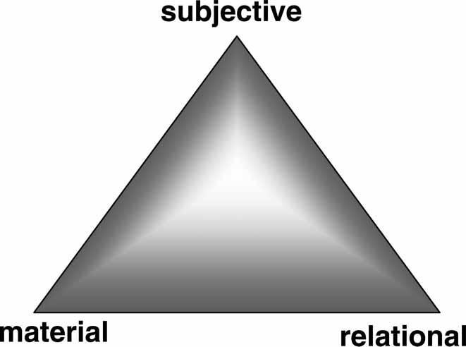 values, ideologies, and beliefs). She places the subjective as the apex of the triangle (fig.