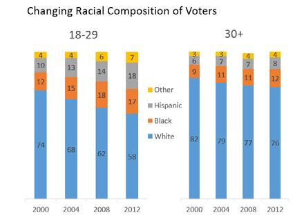 3 from Pew indicates, among voters ages 18-29, 42% were nonwhite, following the pattern of a steady increase since 2000.